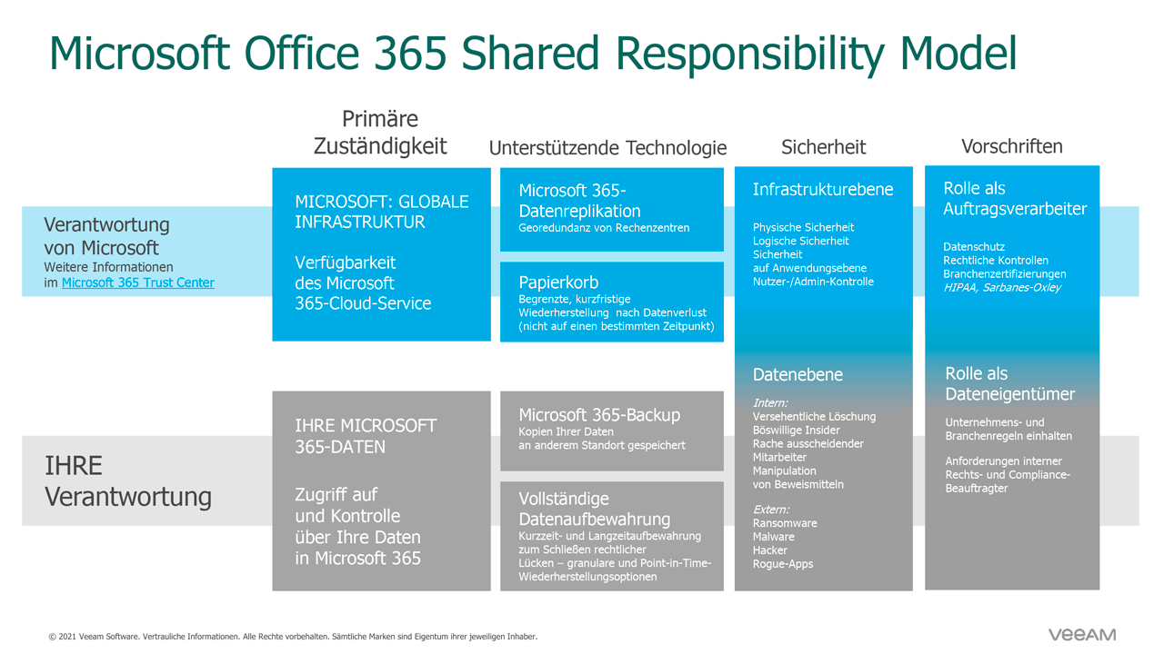Microsoft 365 Responsibility Model